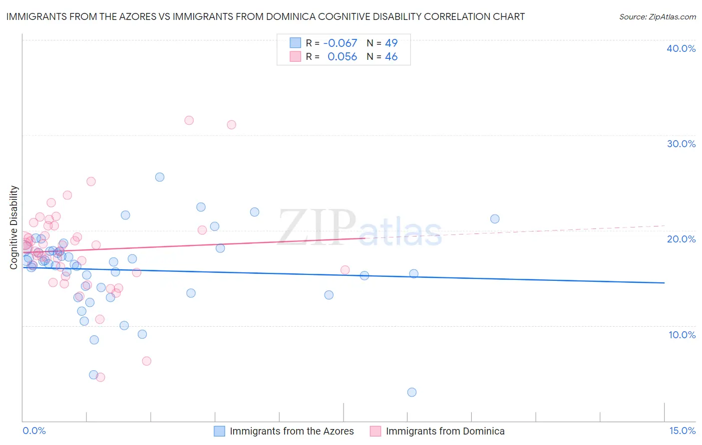 Immigrants from the Azores vs Immigrants from Dominica Cognitive Disability