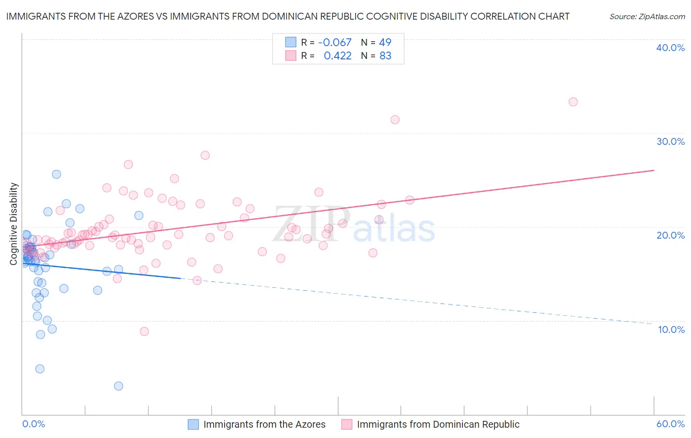 Immigrants from the Azores vs Immigrants from Dominican Republic Cognitive Disability