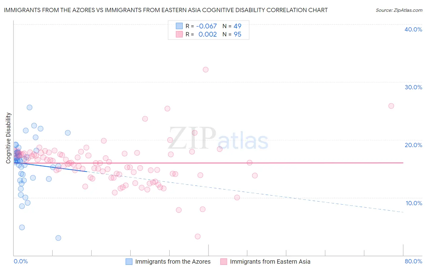 Immigrants from the Azores vs Immigrants from Eastern Asia Cognitive Disability