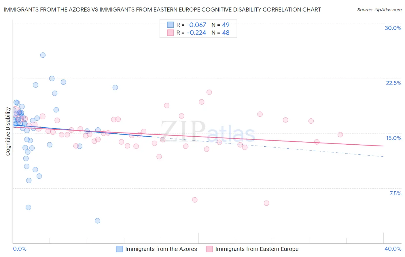 Immigrants from the Azores vs Immigrants from Eastern Europe Cognitive Disability