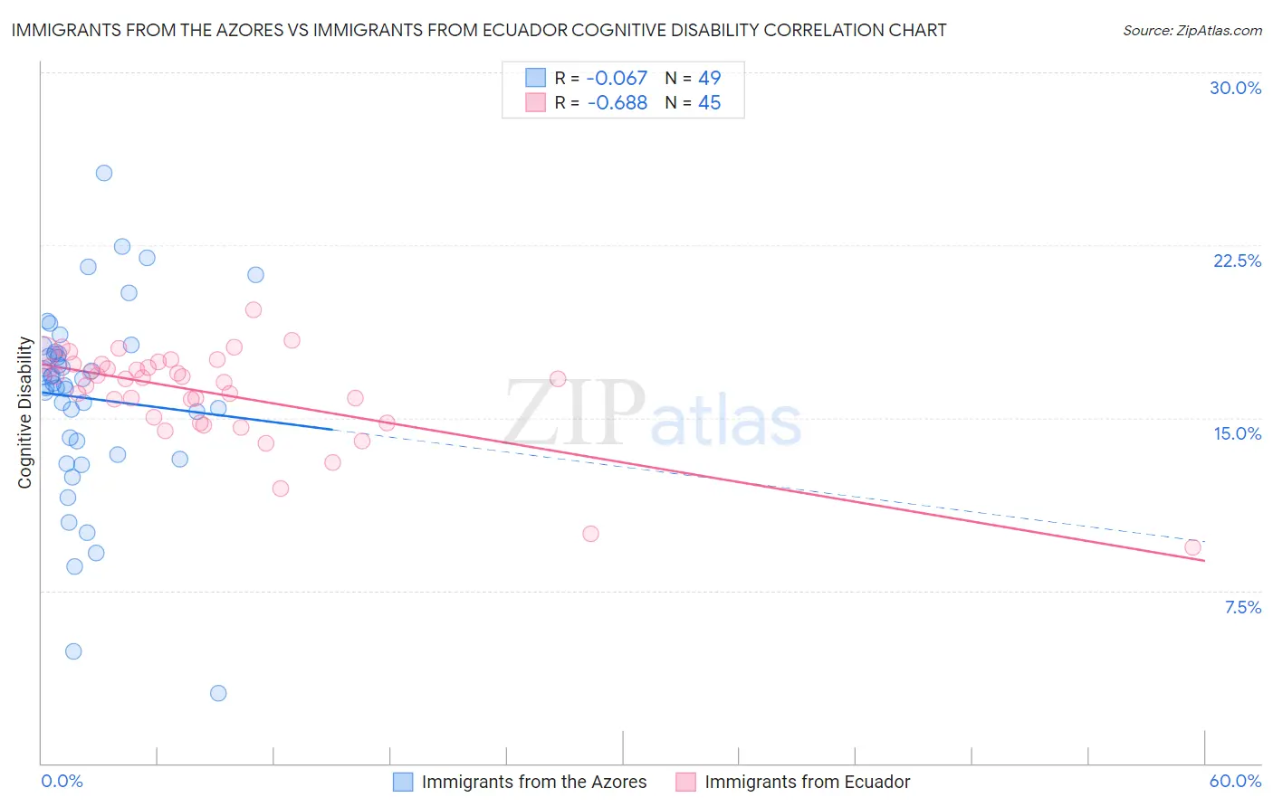 Immigrants from the Azores vs Immigrants from Ecuador Cognitive Disability