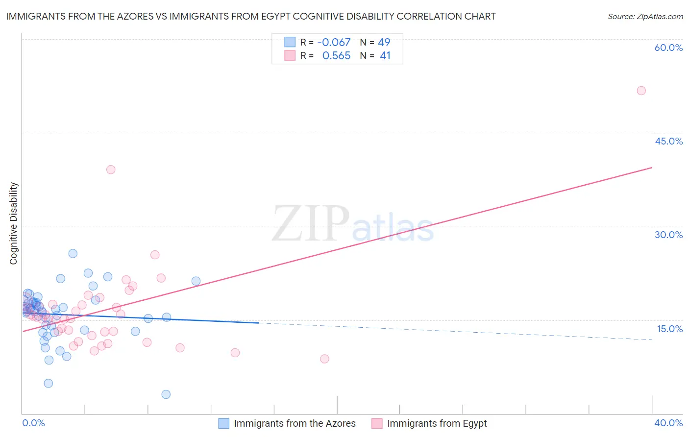 Immigrants from the Azores vs Immigrants from Egypt Cognitive Disability