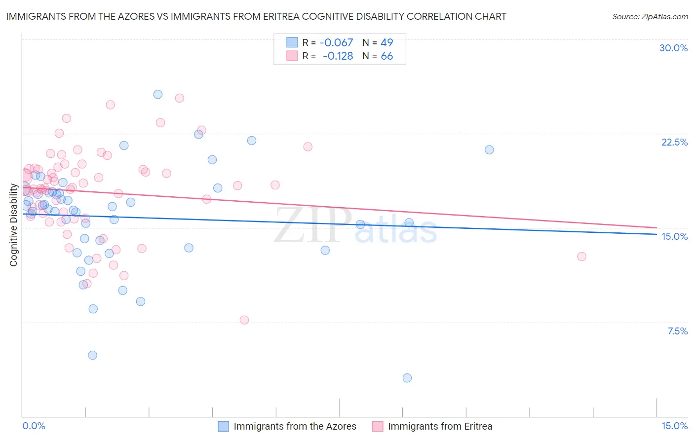 Immigrants from the Azores vs Immigrants from Eritrea Cognitive Disability