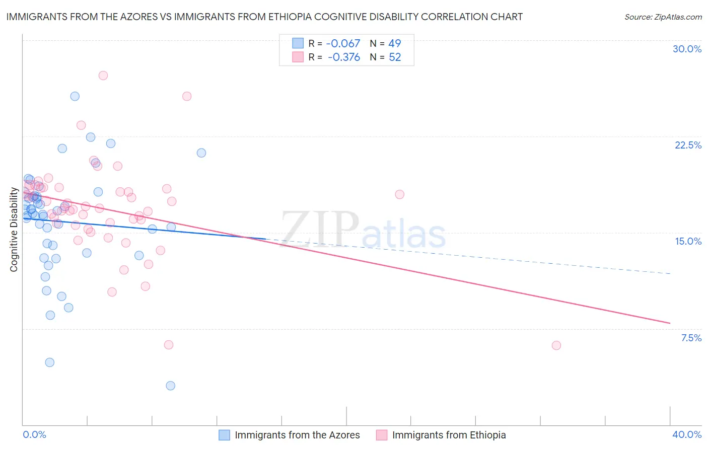 Immigrants from the Azores vs Immigrants from Ethiopia Cognitive Disability