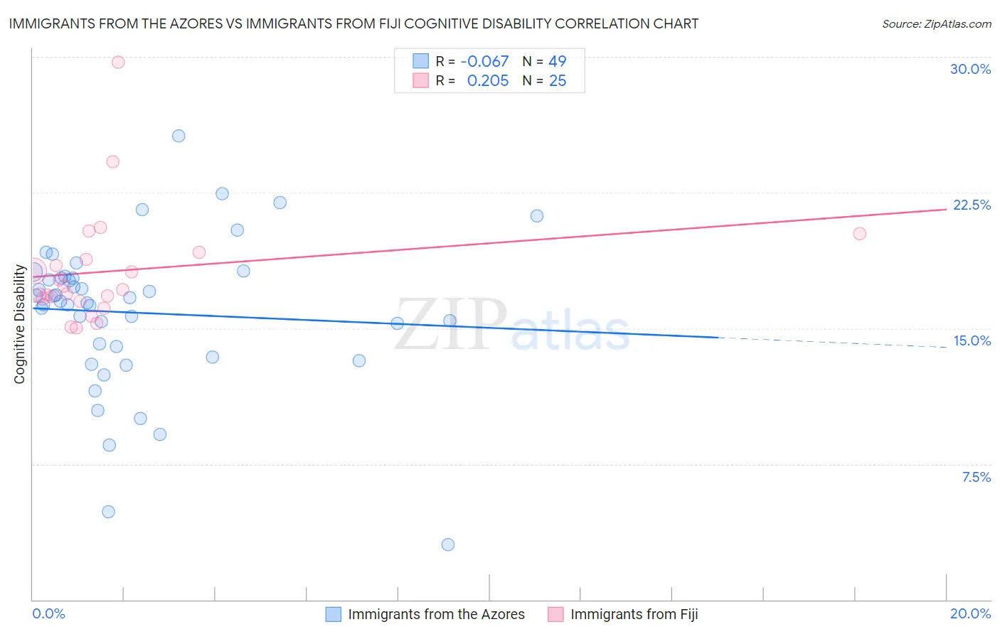 Immigrants from the Azores vs Immigrants from Fiji Cognitive Disability
