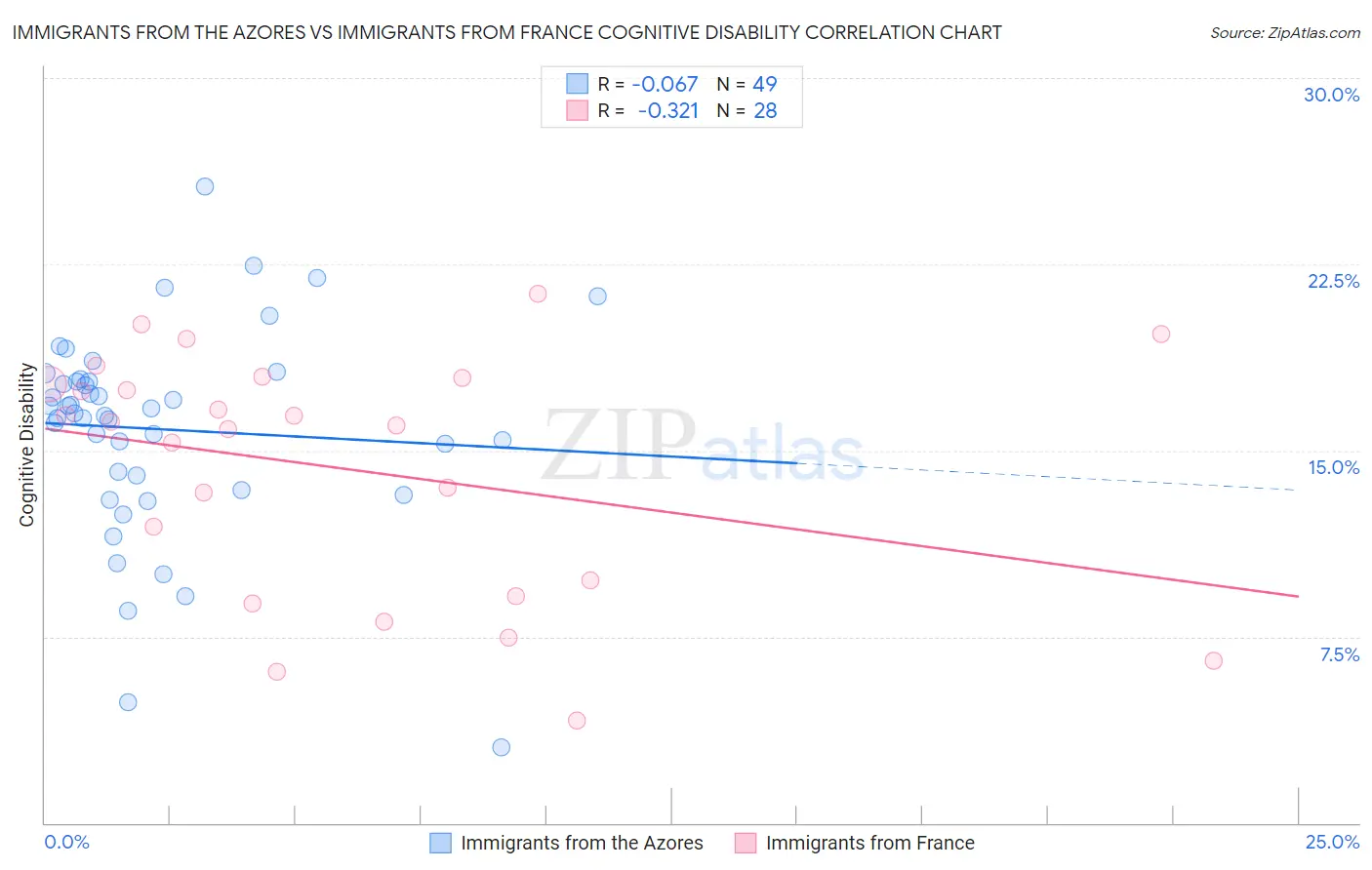 Immigrants from the Azores vs Immigrants from France Cognitive Disability