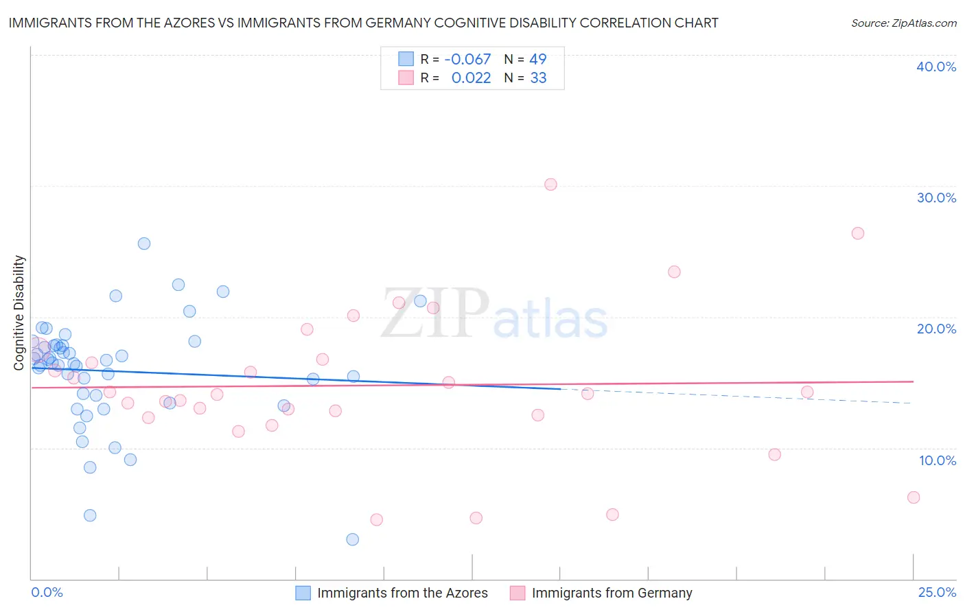 Immigrants from the Azores vs Immigrants from Germany Cognitive Disability