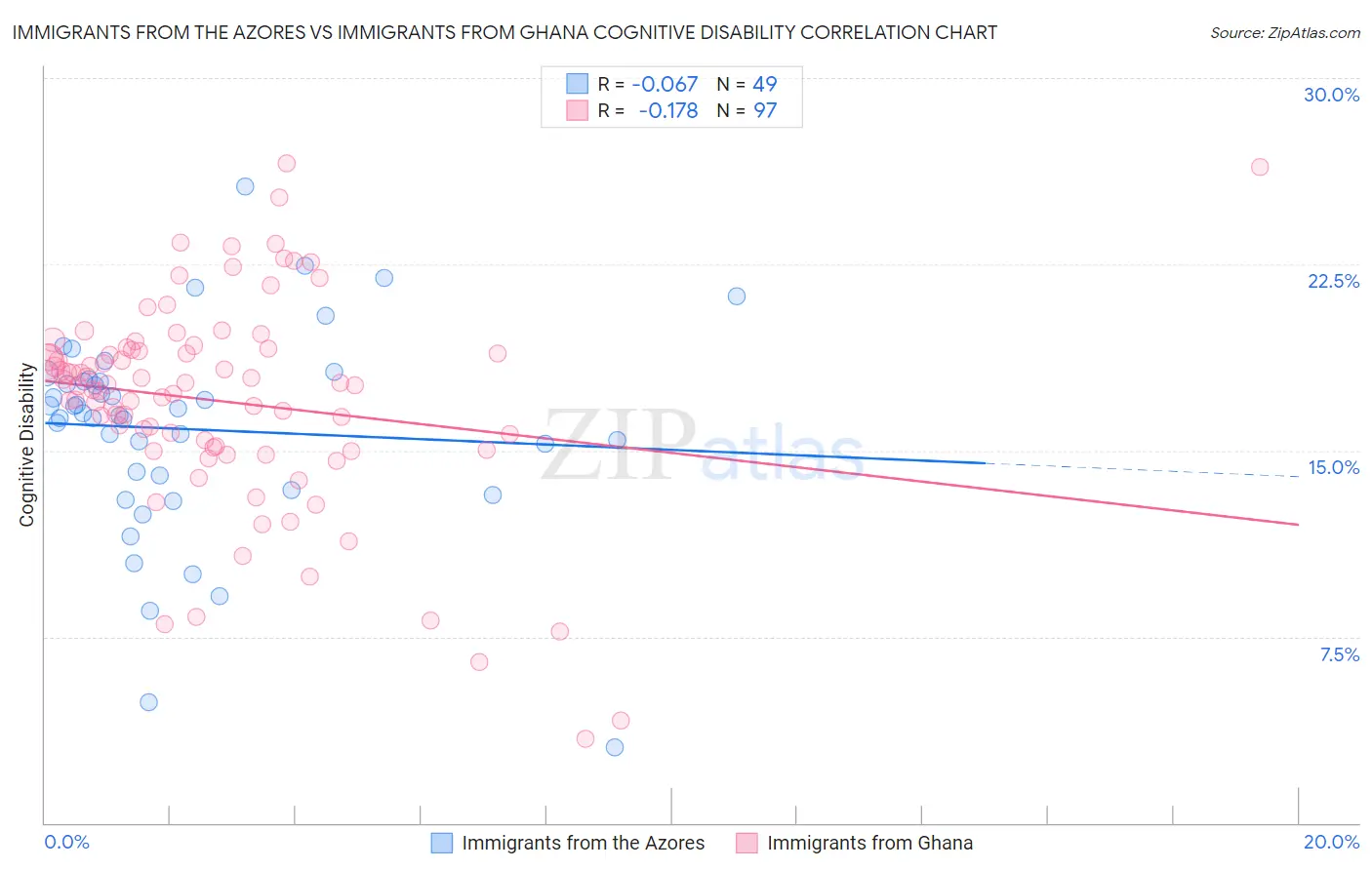 Immigrants from the Azores vs Immigrants from Ghana Cognitive Disability