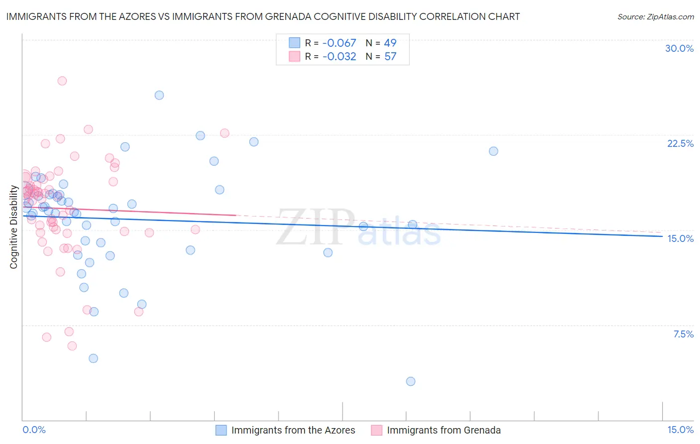 Immigrants from the Azores vs Immigrants from Grenada Cognitive Disability