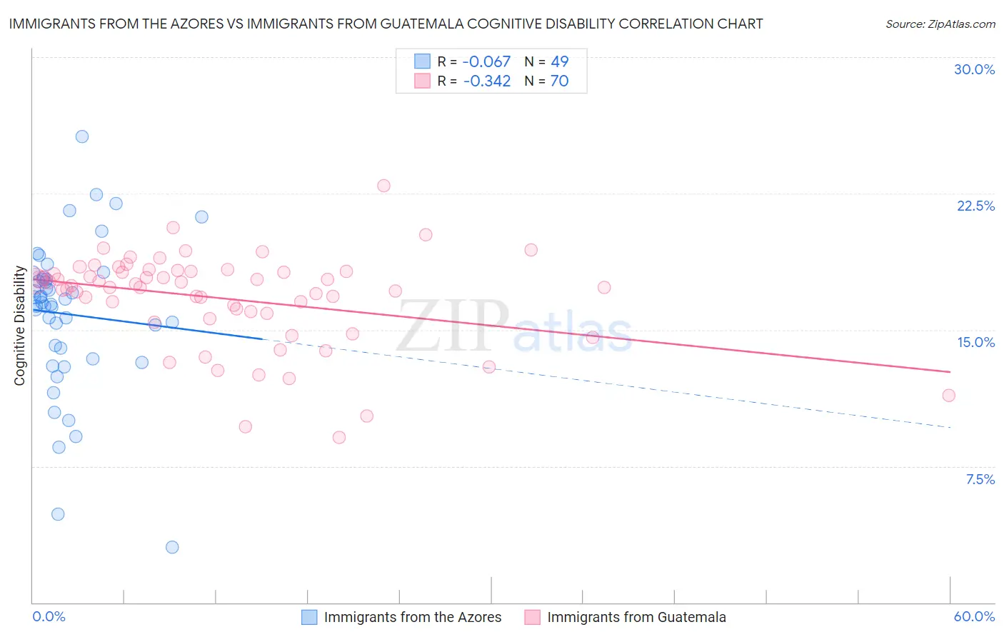 Immigrants from the Azores vs Immigrants from Guatemala Cognitive Disability