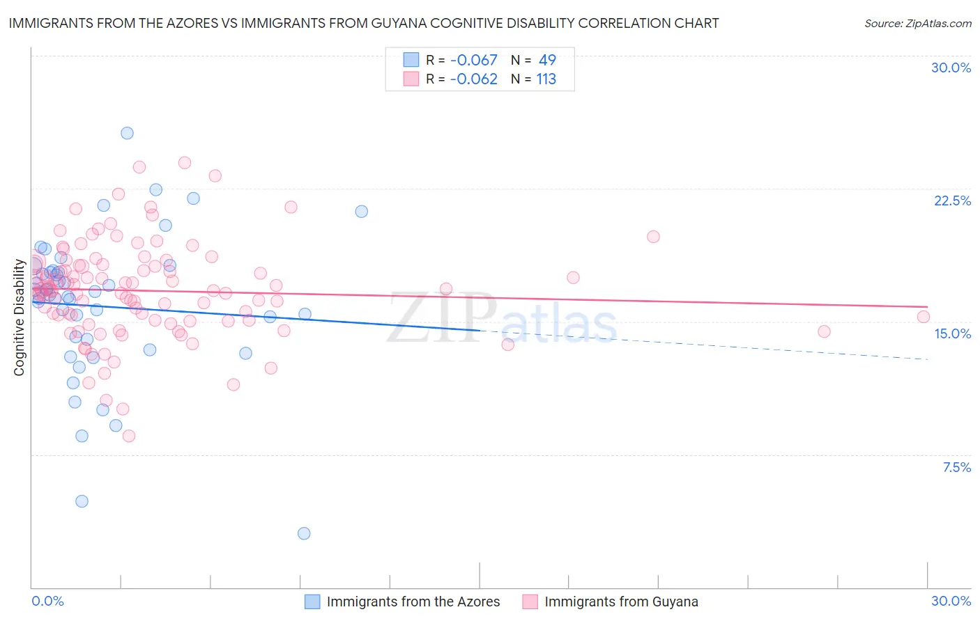 Immigrants from the Azores vs Immigrants from Guyana Cognitive Disability