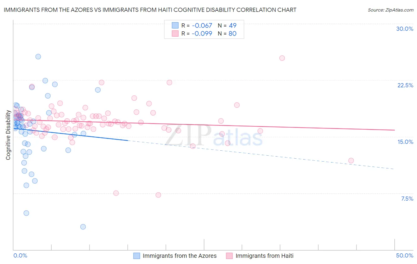 Immigrants from the Azores vs Immigrants from Haiti Cognitive Disability