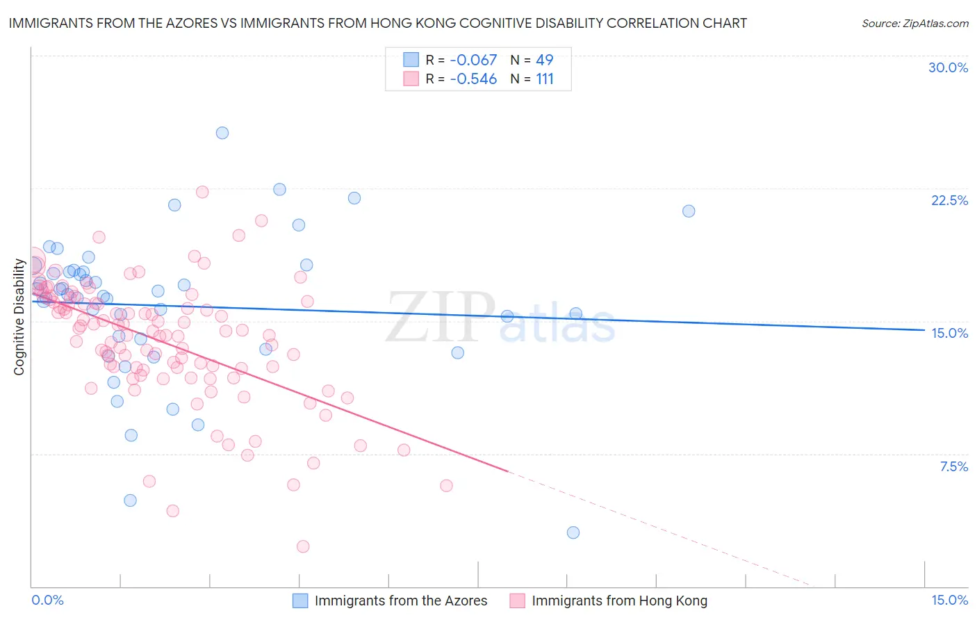 Immigrants from the Azores vs Immigrants from Hong Kong Cognitive Disability