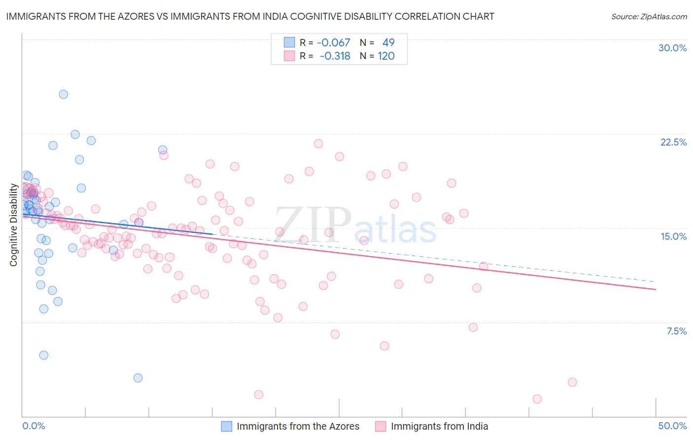 Immigrants from the Azores vs Immigrants from India Cognitive Disability