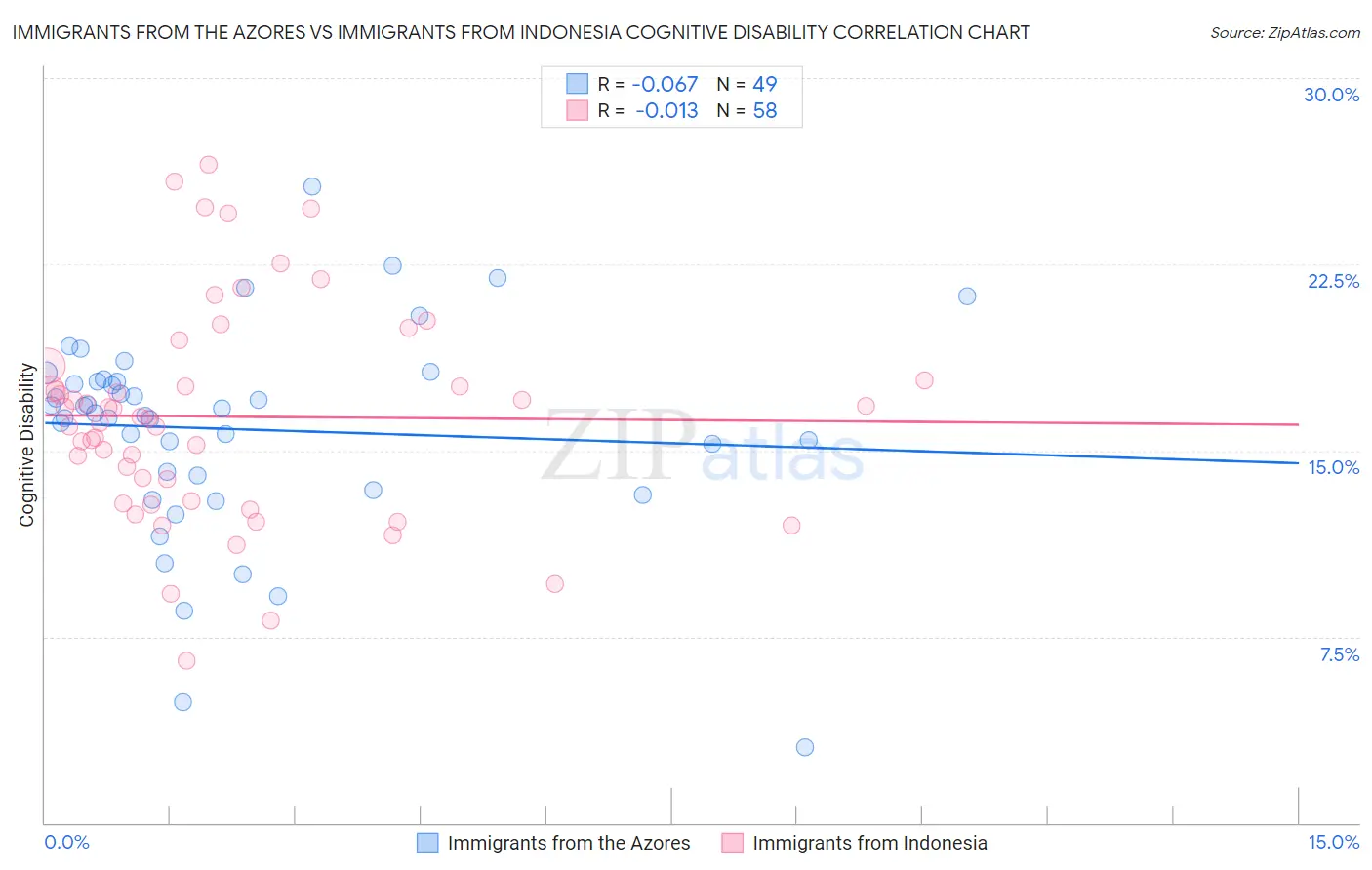 Immigrants from the Azores vs Immigrants from Indonesia Cognitive Disability