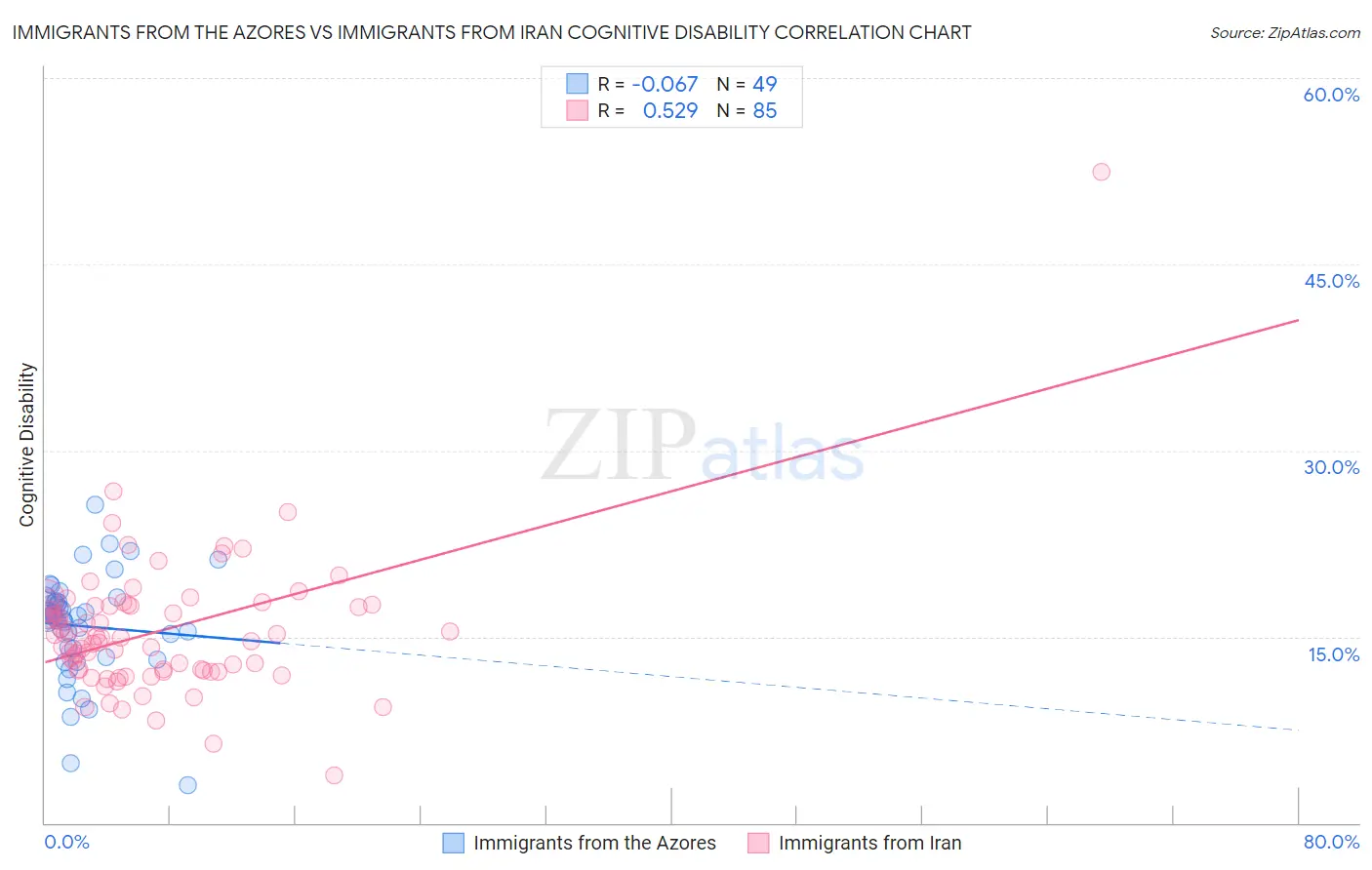 Immigrants from the Azores vs Immigrants from Iran Cognitive Disability