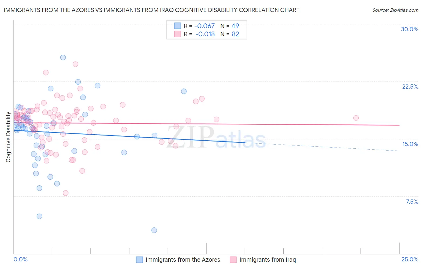 Immigrants from the Azores vs Immigrants from Iraq Cognitive Disability