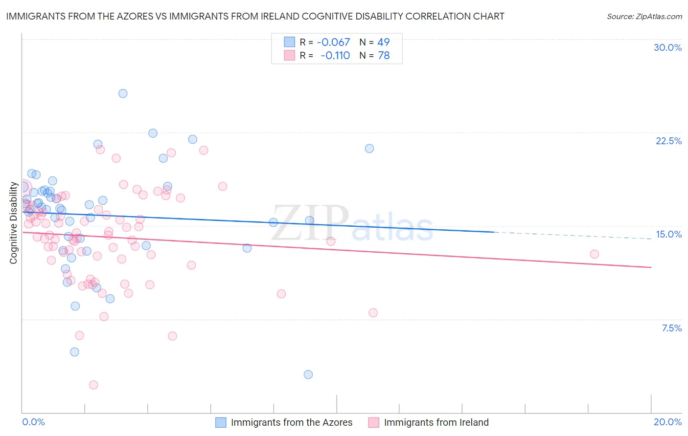 Immigrants from the Azores vs Immigrants from Ireland Cognitive Disability