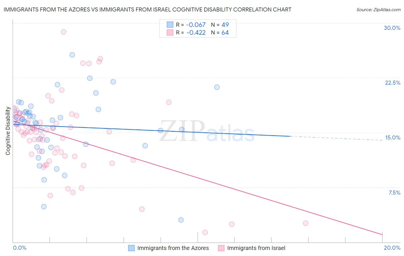 Immigrants from the Azores vs Immigrants from Israel Cognitive Disability
