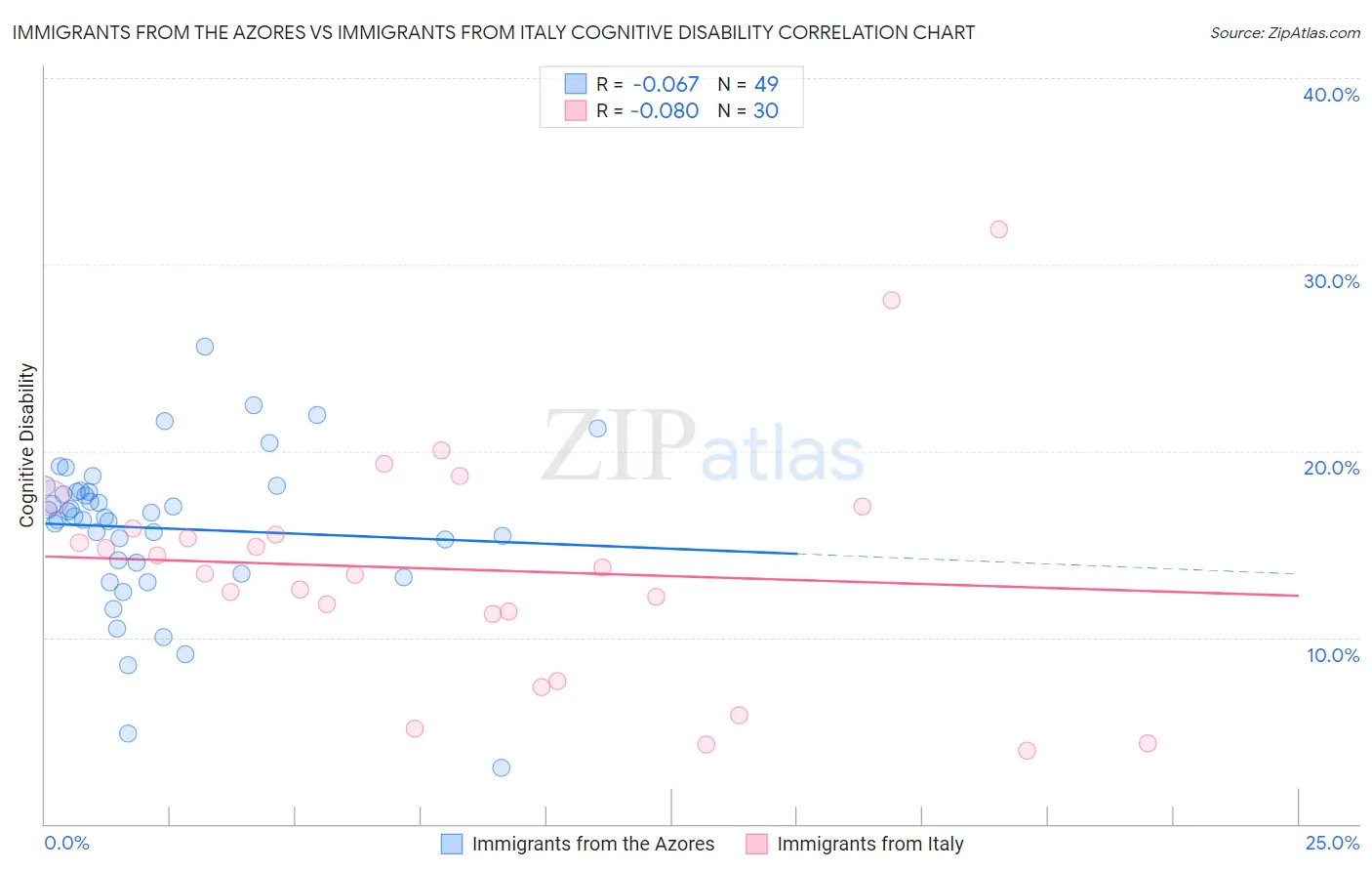 Immigrants from the Azores vs Immigrants from Italy Cognitive Disability