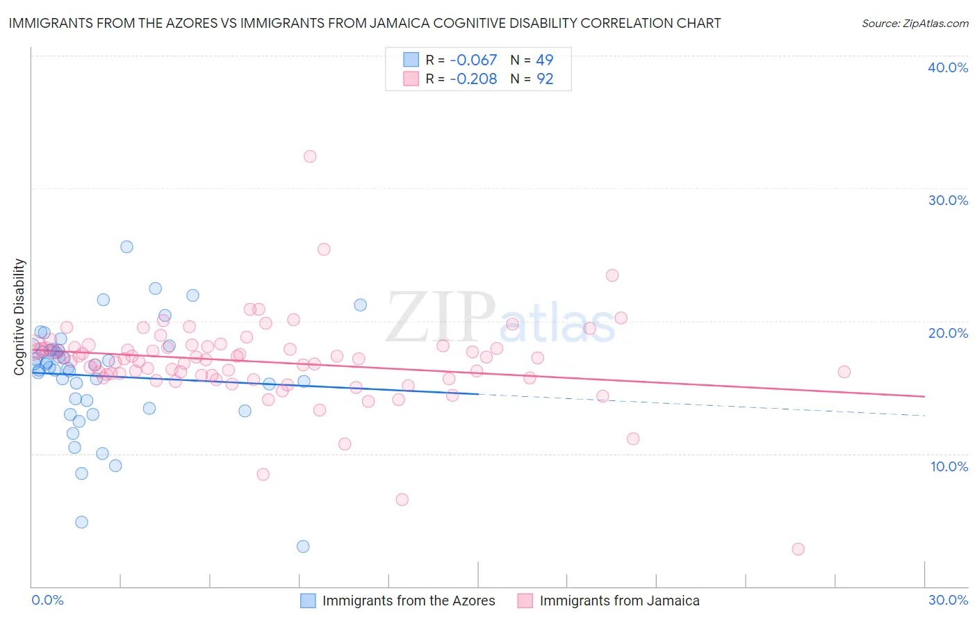 Immigrants from the Azores vs Immigrants from Jamaica Cognitive Disability