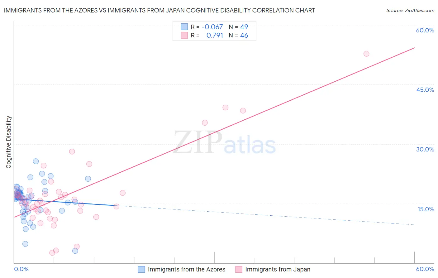 Immigrants from the Azores vs Immigrants from Japan Cognitive Disability