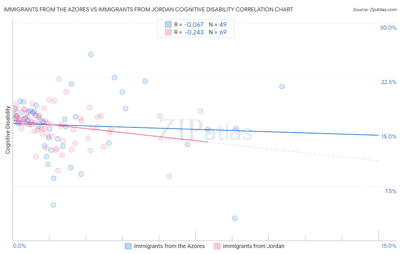 Immigrants from the Azores vs Immigrants from Jordan Cognitive Disability