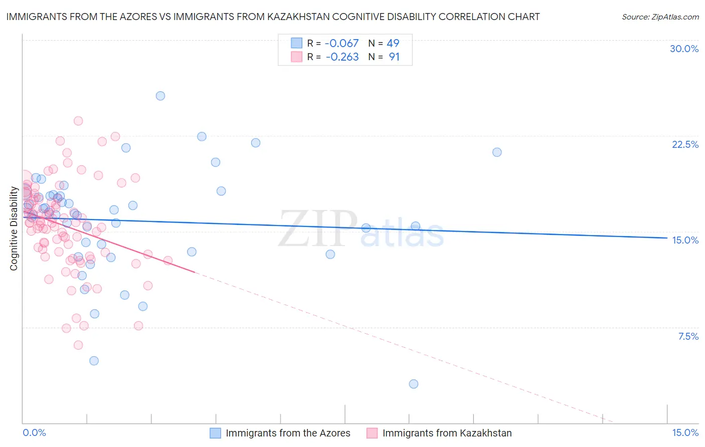 Immigrants from the Azores vs Immigrants from Kazakhstan Cognitive Disability