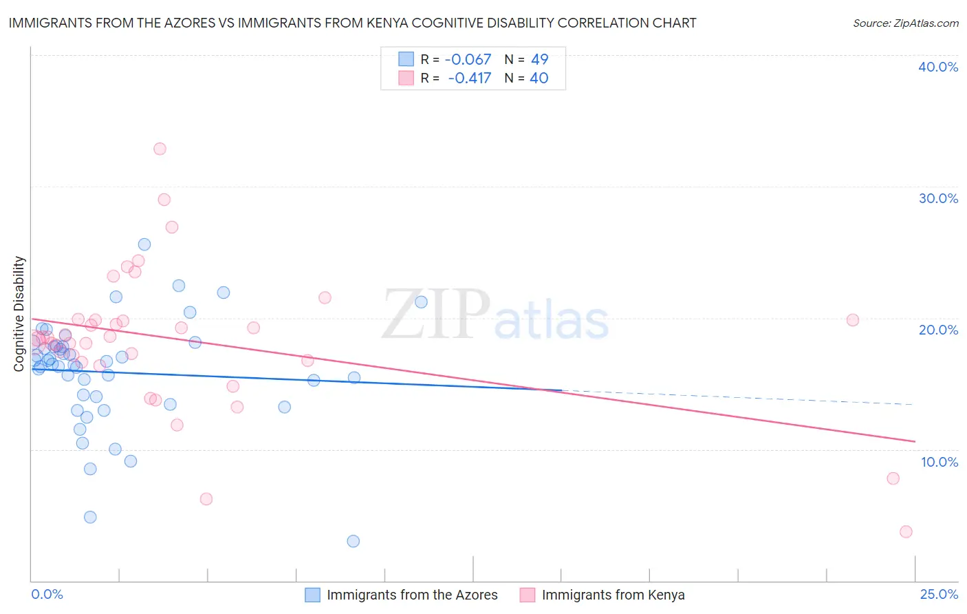 Immigrants from the Azores vs Immigrants from Kenya Cognitive Disability