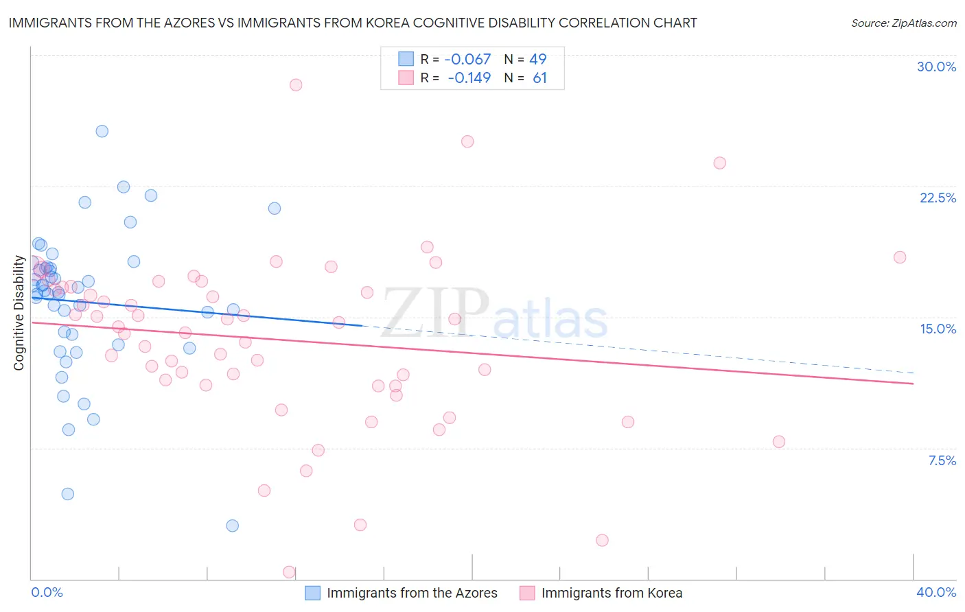 Immigrants from the Azores vs Immigrants from Korea Cognitive Disability