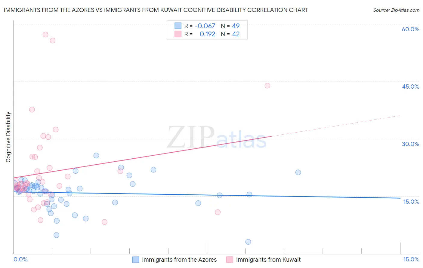 Immigrants from the Azores vs Immigrants from Kuwait Cognitive Disability