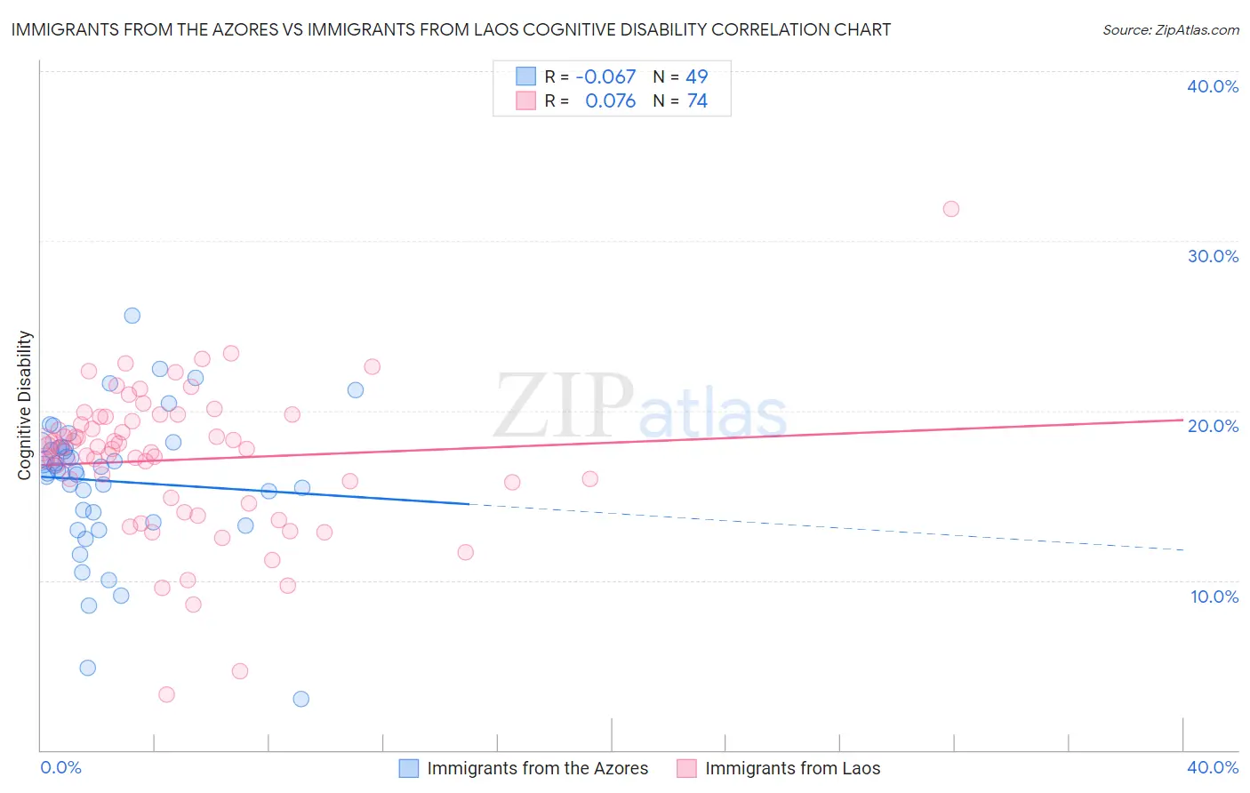 Immigrants from the Azores vs Immigrants from Laos Cognitive Disability