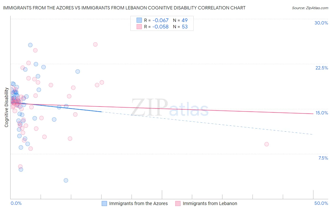 Immigrants from the Azores vs Immigrants from Lebanon Cognitive Disability