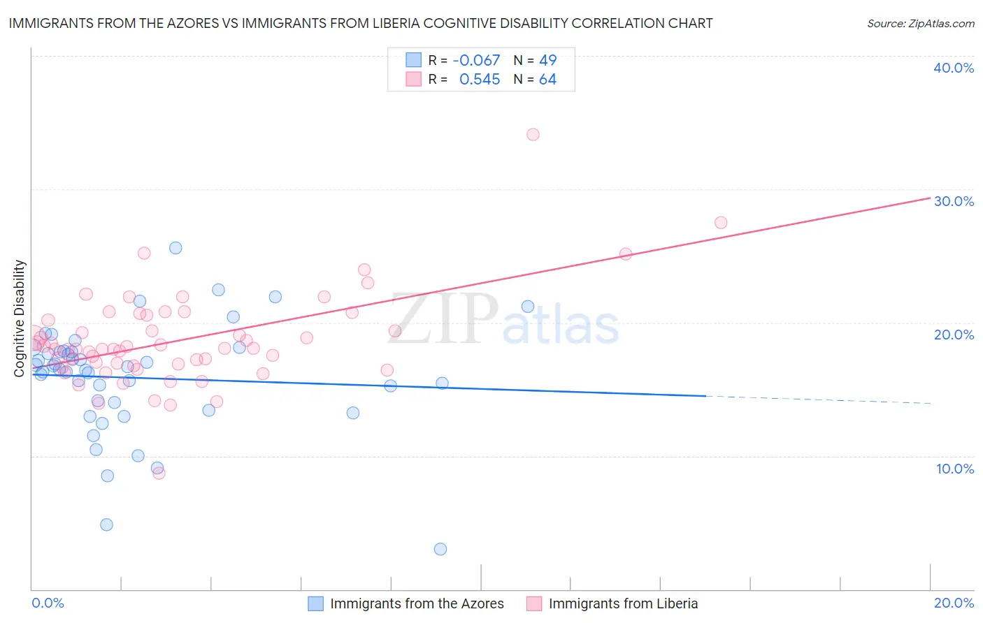 Immigrants from the Azores vs Immigrants from Liberia Cognitive Disability