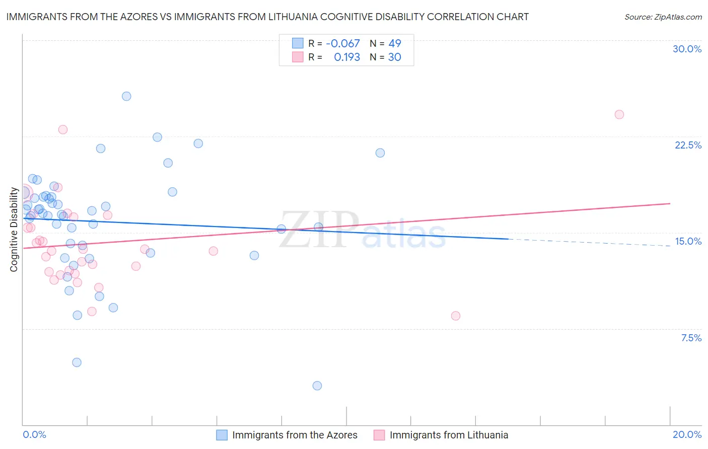 Immigrants from the Azores vs Immigrants from Lithuania Cognitive Disability