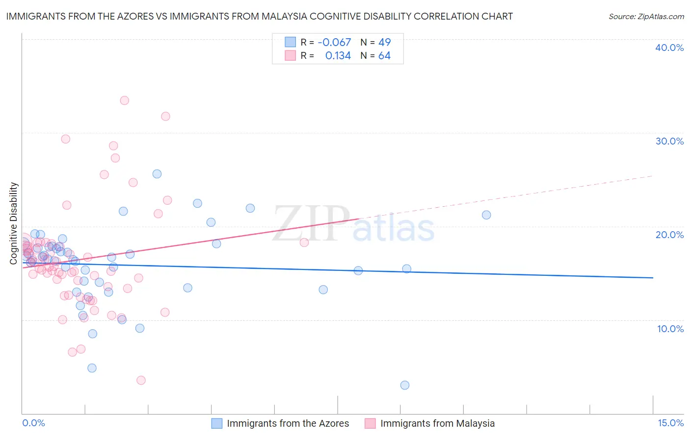 Immigrants from the Azores vs Immigrants from Malaysia Cognitive Disability