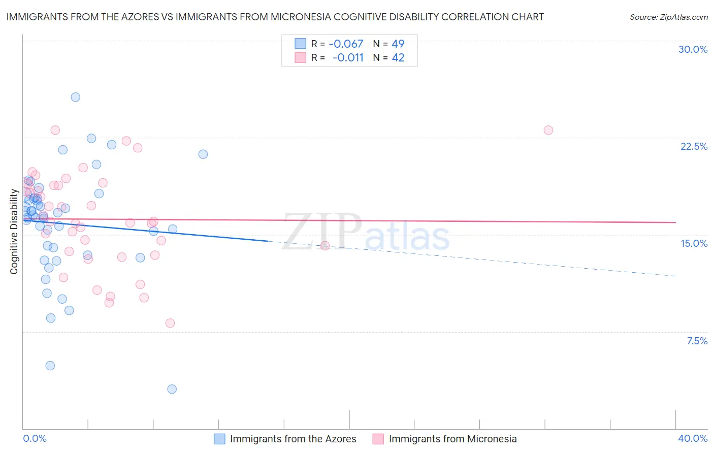 Immigrants from the Azores vs Immigrants from Micronesia Cognitive Disability