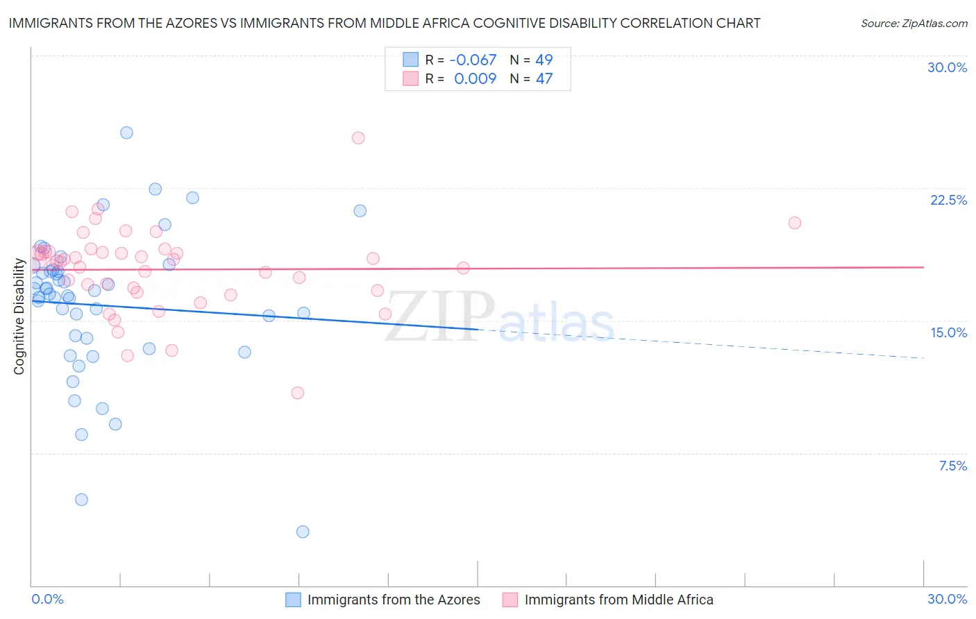 Immigrants from the Azores vs Immigrants from Middle Africa Cognitive Disability