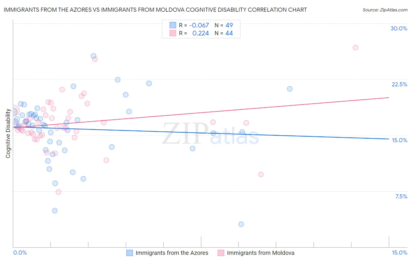 Immigrants from the Azores vs Immigrants from Moldova Cognitive Disability