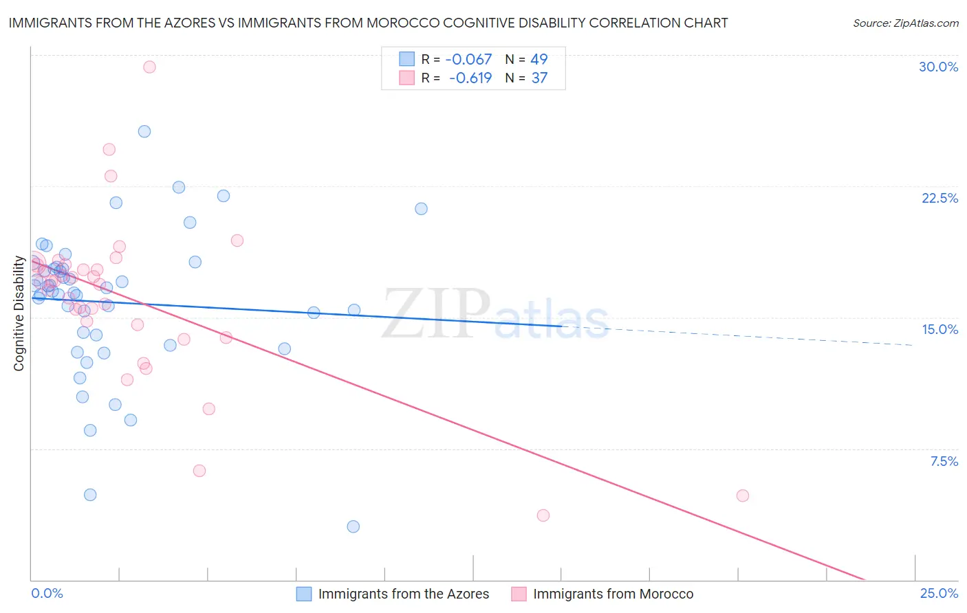 Immigrants from the Azores vs Immigrants from Morocco Cognitive Disability