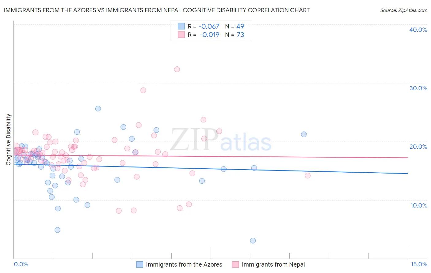 Immigrants from the Azores vs Immigrants from Nepal Cognitive Disability