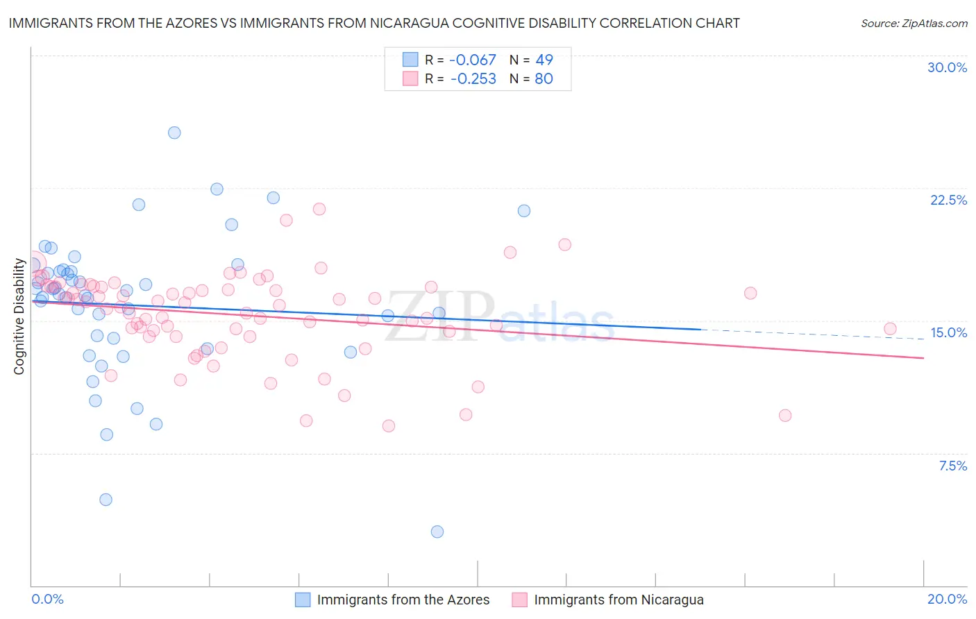 Immigrants from the Azores vs Immigrants from Nicaragua Cognitive Disability