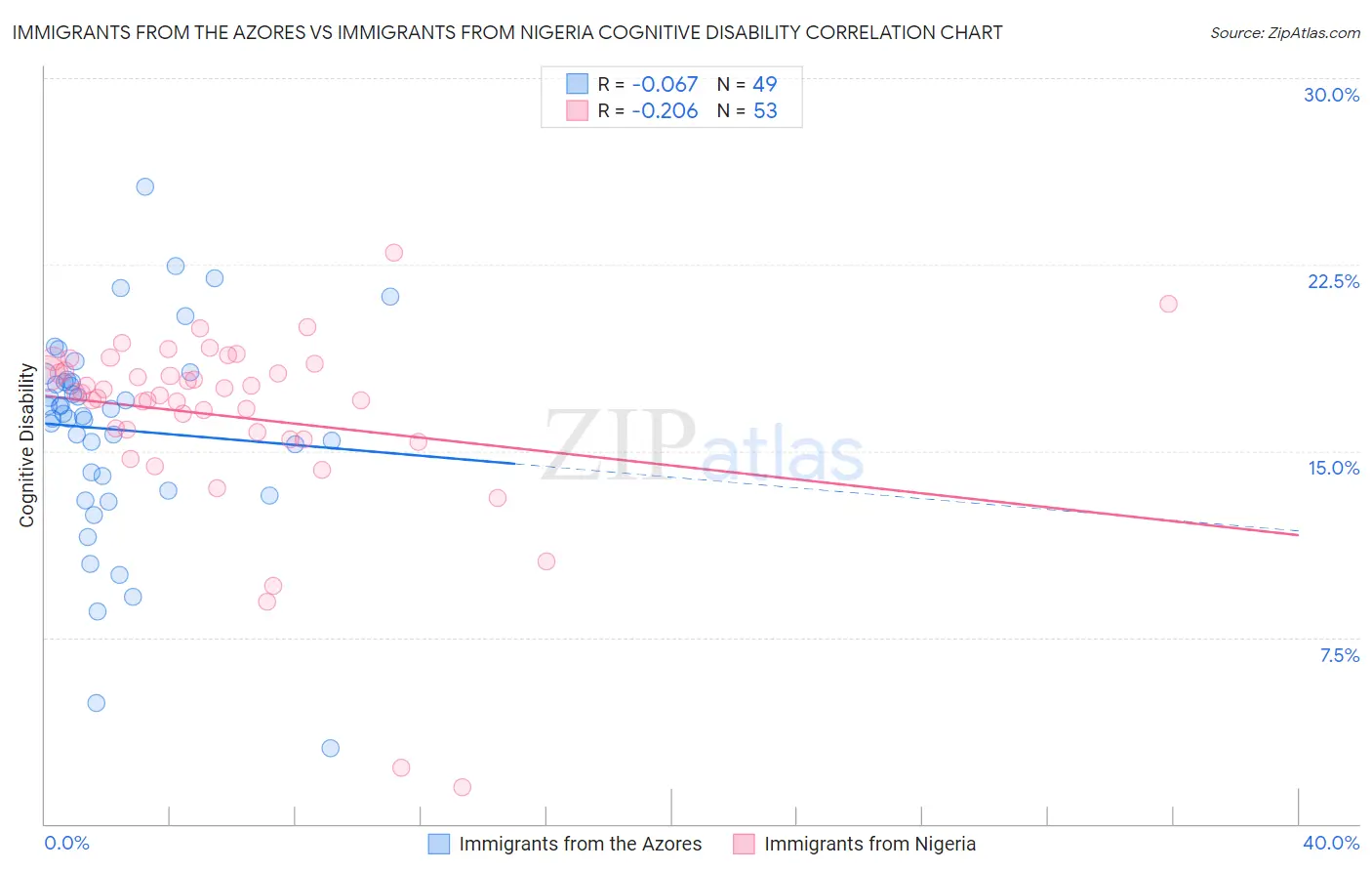 Immigrants from the Azores vs Immigrants from Nigeria Cognitive Disability