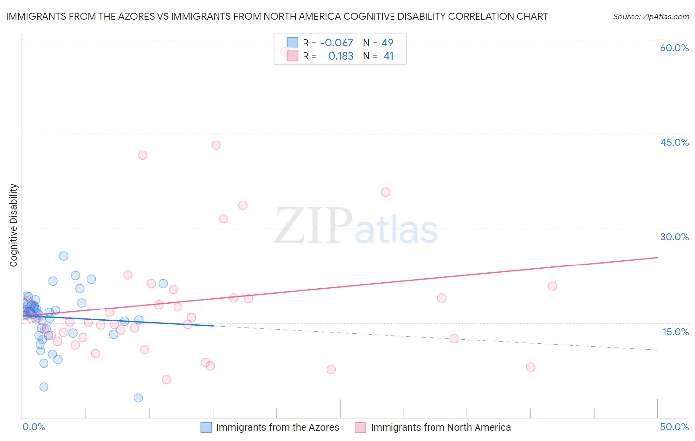 Immigrants from the Azores vs Immigrants from North America Cognitive Disability