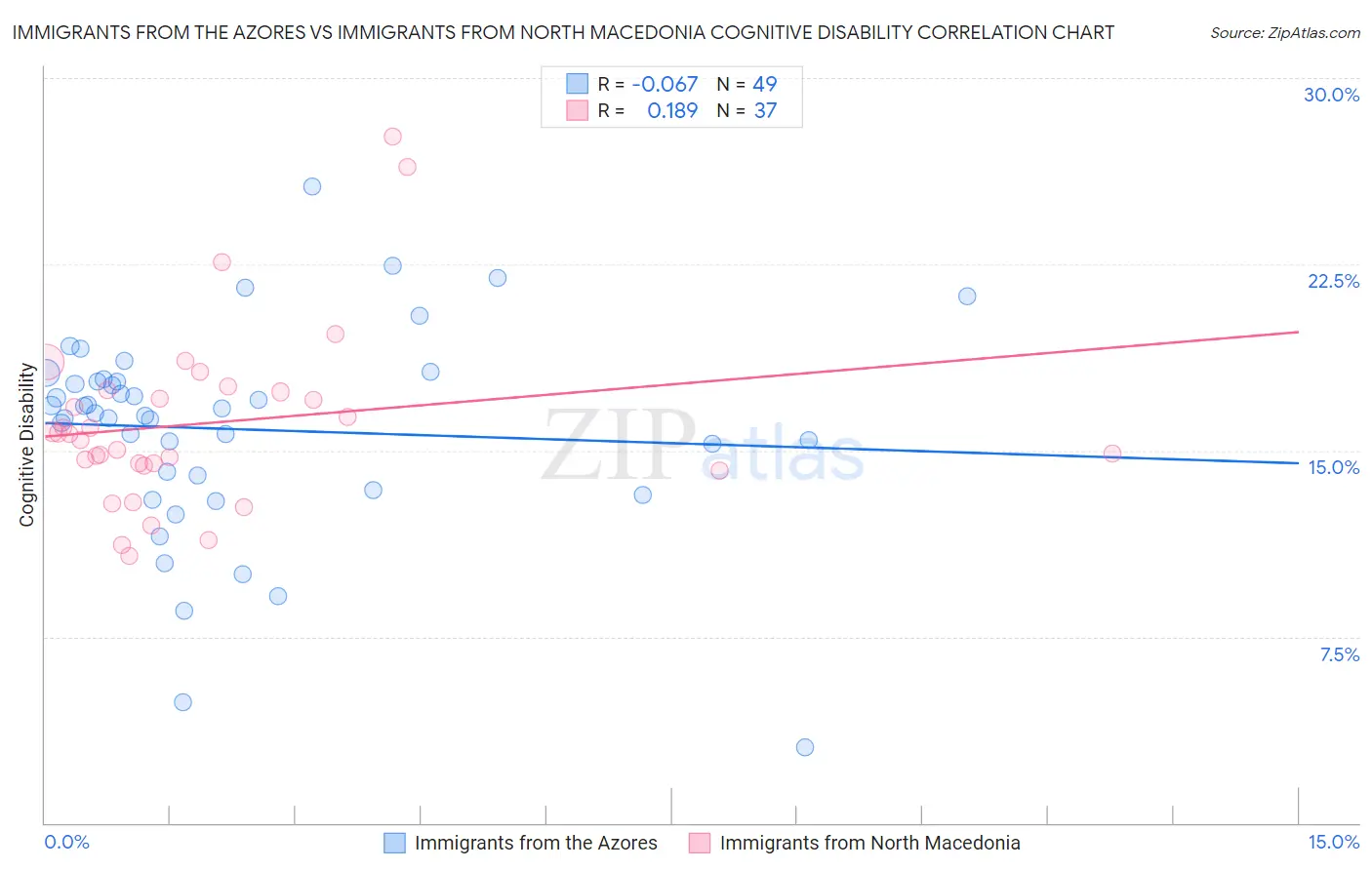 Immigrants from the Azores vs Immigrants from North Macedonia Cognitive Disability