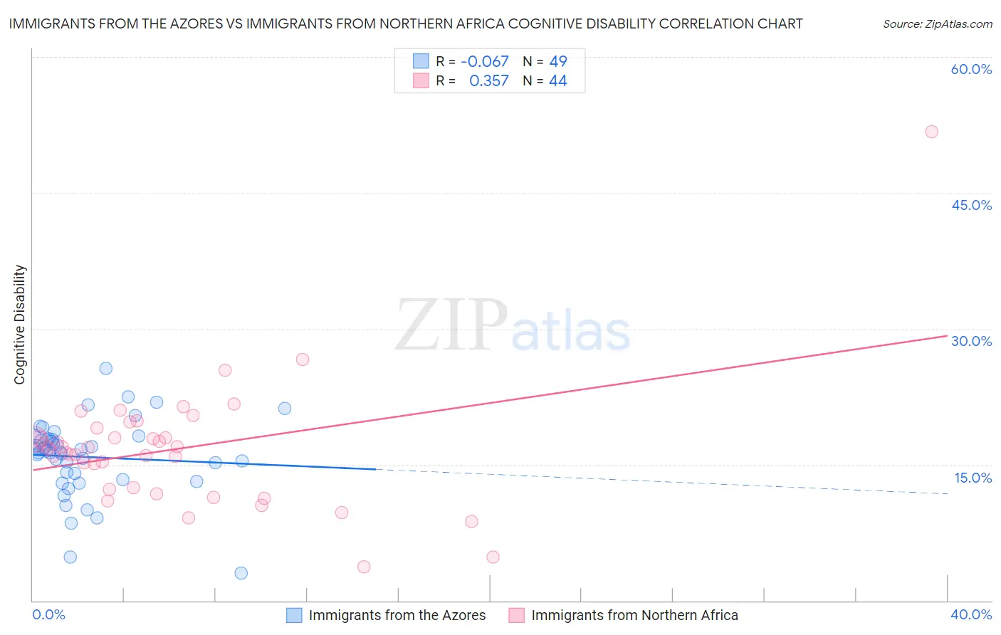 Immigrants from the Azores vs Immigrants from Northern Africa Cognitive Disability