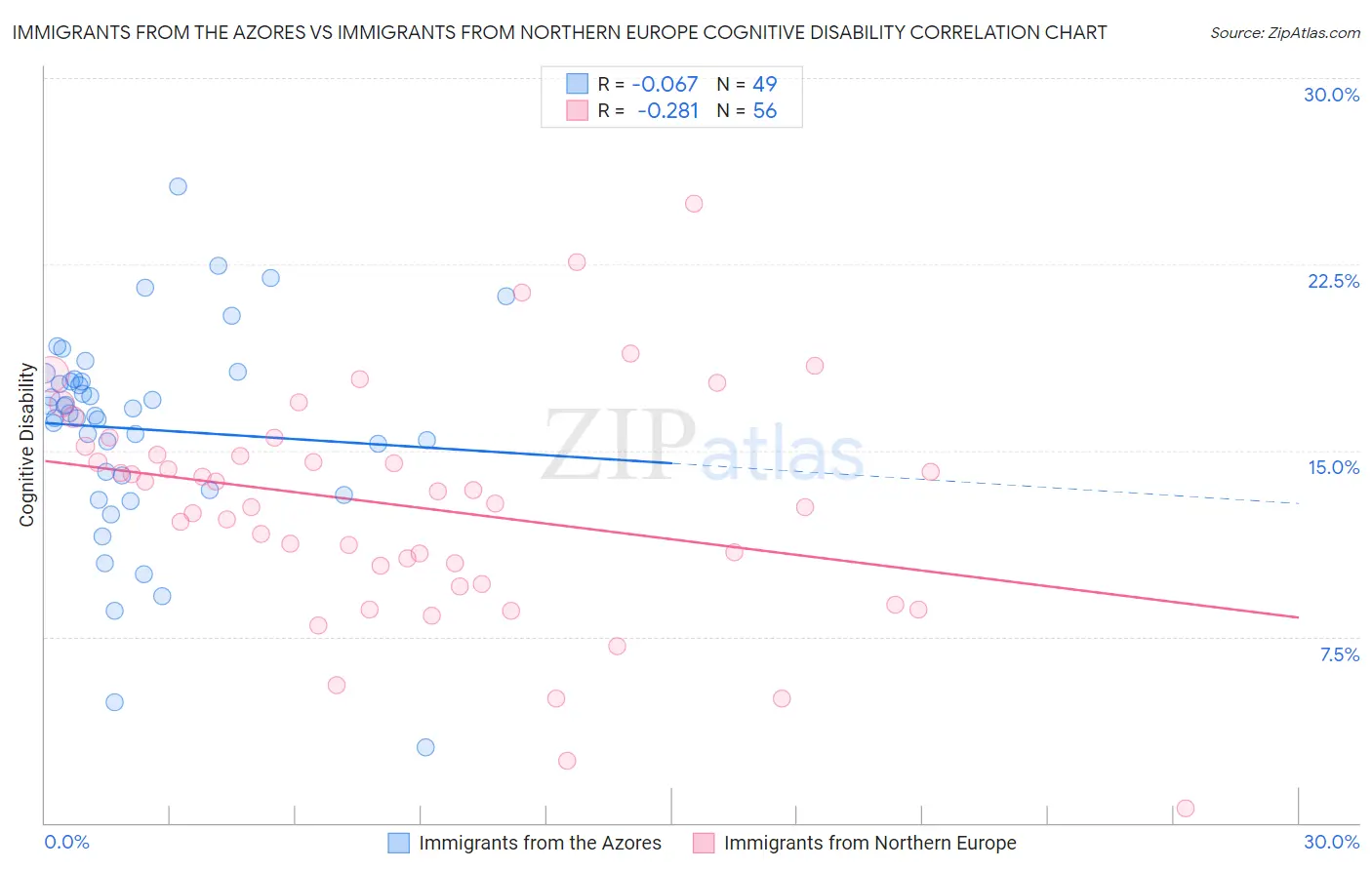 Immigrants from the Azores vs Immigrants from Northern Europe Cognitive Disability