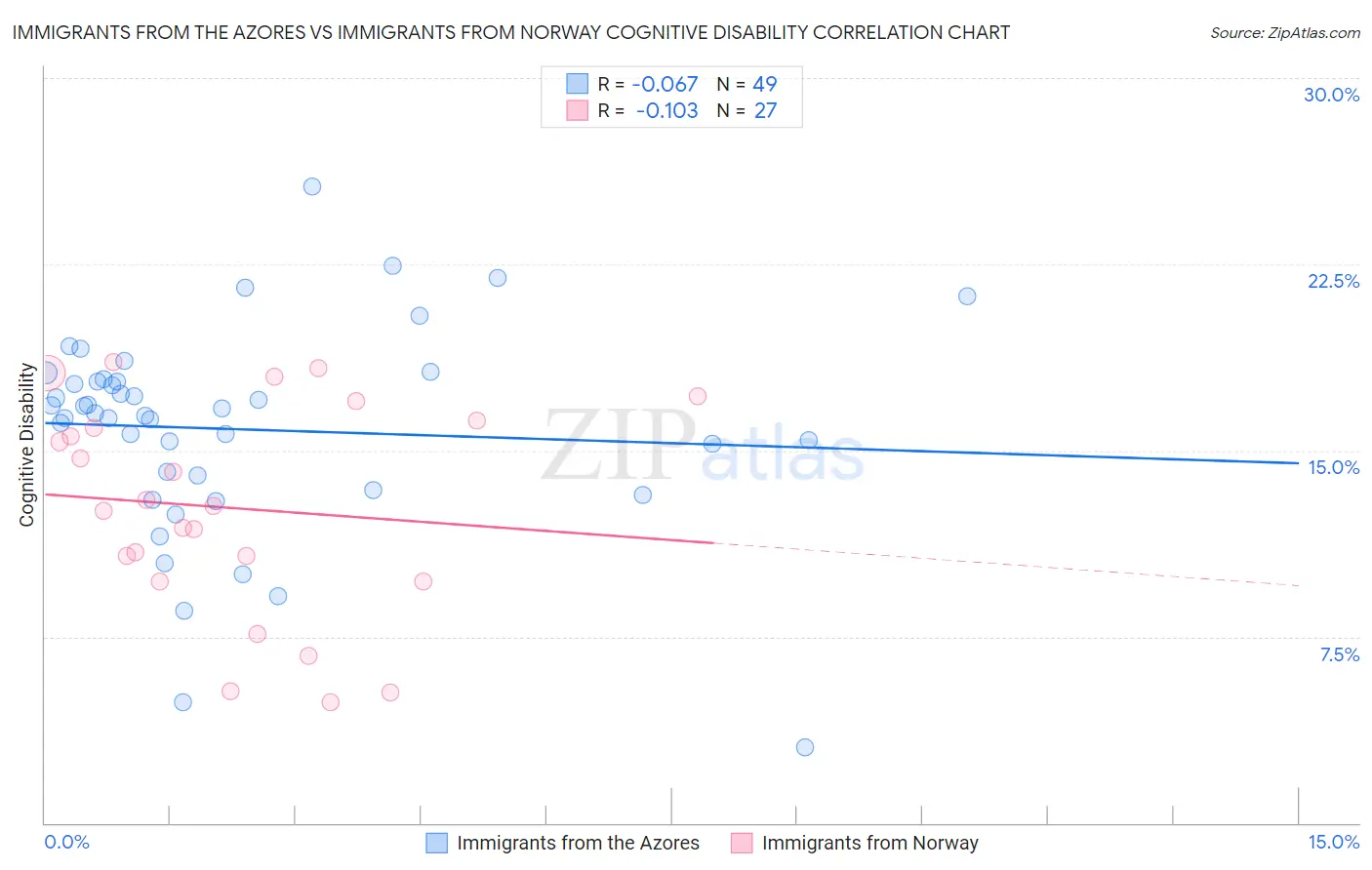 Immigrants from the Azores vs Immigrants from Norway Cognitive Disability