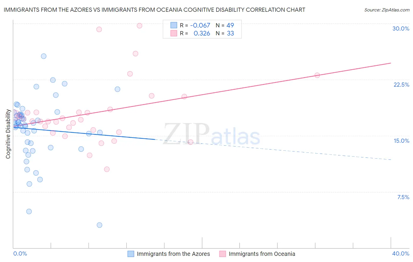 Immigrants from the Azores vs Immigrants from Oceania Cognitive Disability