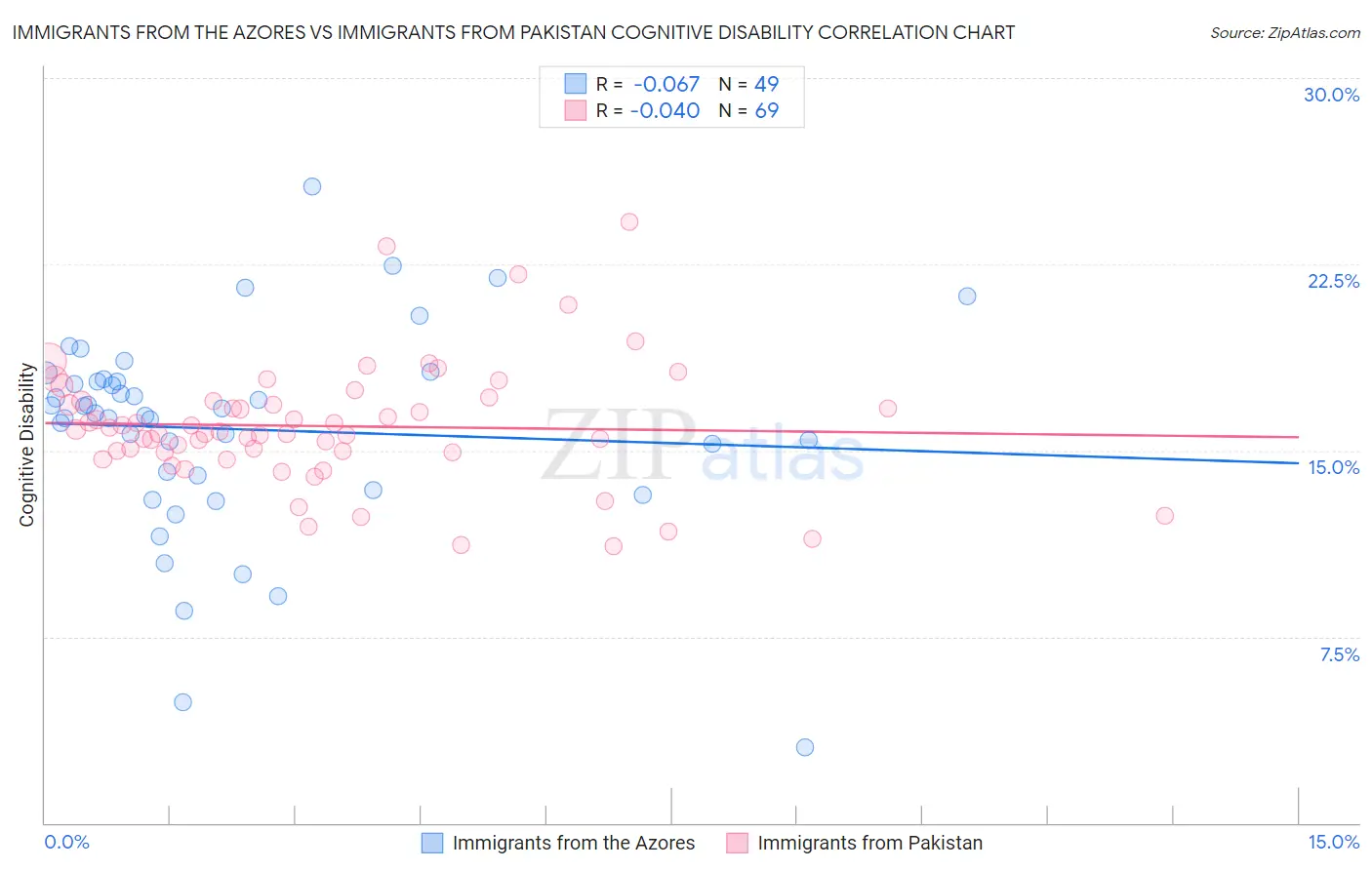 Immigrants from the Azores vs Immigrants from Pakistan Cognitive Disability